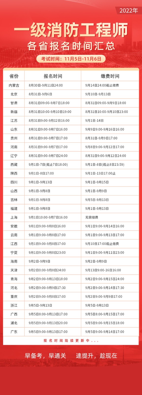 2022各?、偌?jí)消防工程師報(bào)名時(shí)間匯總表