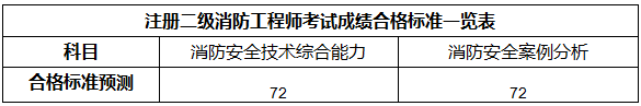 二級注冊消防工程師成績合格標(biāo)準(zhǔn)