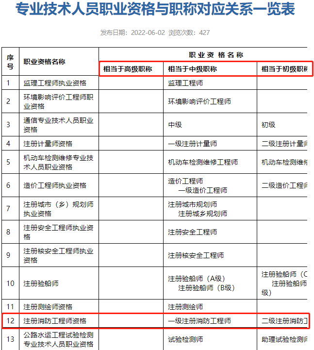 東莞市人社局:二級(jí)注冊消防工程師相當(dāng)于初級(jí)職稱