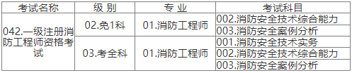 2022年江西?、偌?jí)注冊(cè)消防工程師資格考試報(bào)名詳情